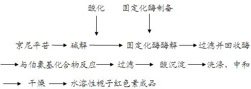 Method for preparing gardenia red pigment by using immobilized enzyme