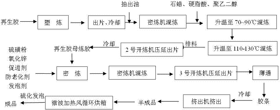 Microwave continuous foaming plate made from tire reclaimed rubber and preparation method of microwave continuous foaming plate