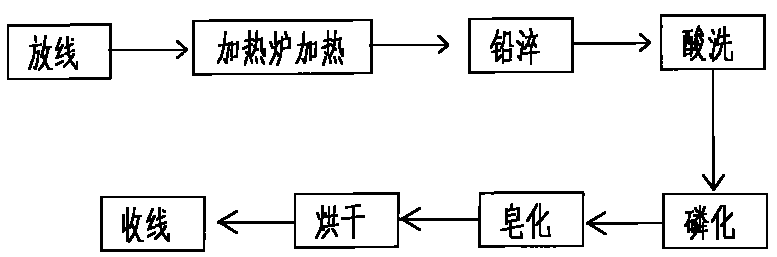 Continuous heat processing technology of steel wire