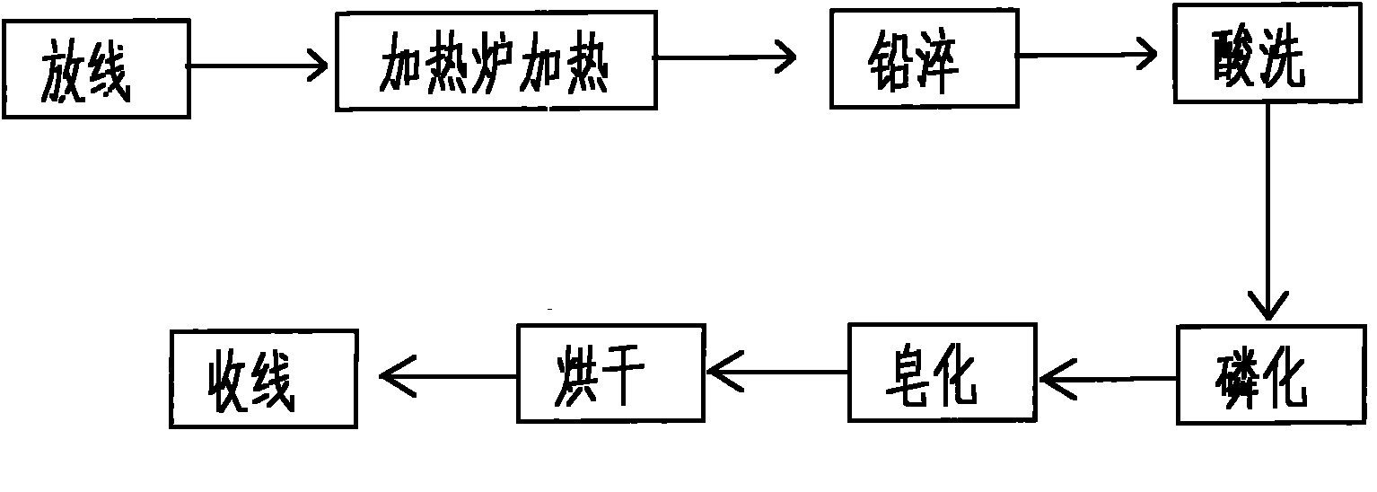 Continuous heat processing technology of steel wire