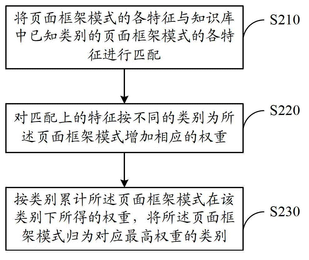 Web page classification system and method