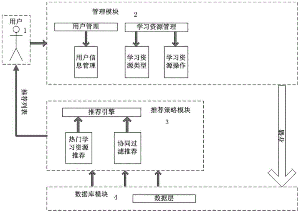 Personalized learning resource recommendation system and method under E-learning platform