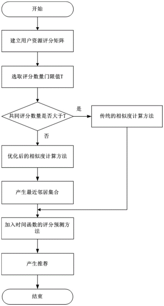 Personalized learning resource recommendation system and method under E-learning platform