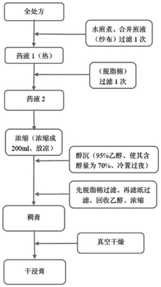 Medicament for treating gynecological belt syndrome and preparation method thereof