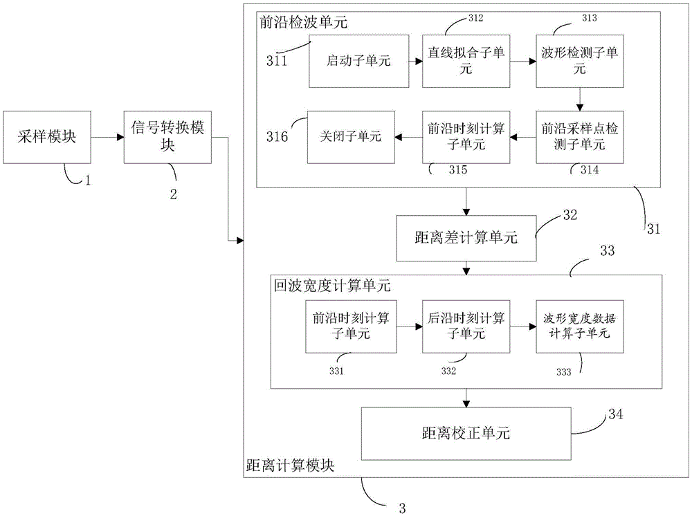 Range finding method based on laser pulse shape leading edge detection and system thereof