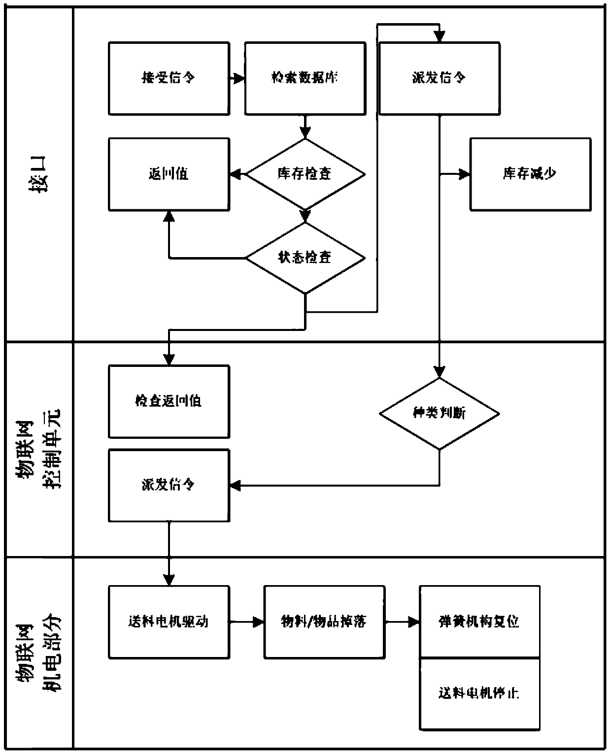 A value-added system platform based on Internet of Things equipment and its implementation method