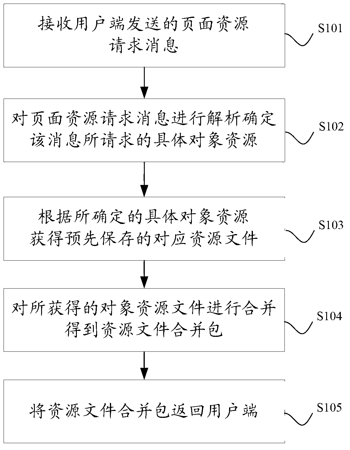 Web front end resource request processing method and device