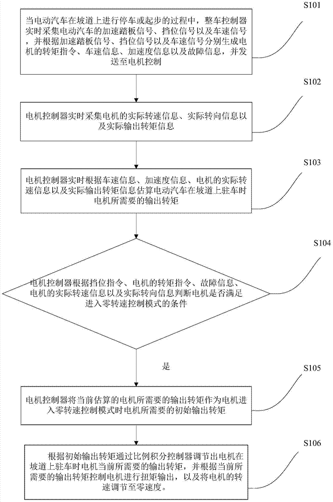 Electric vehicle and its ramp parking control method and system