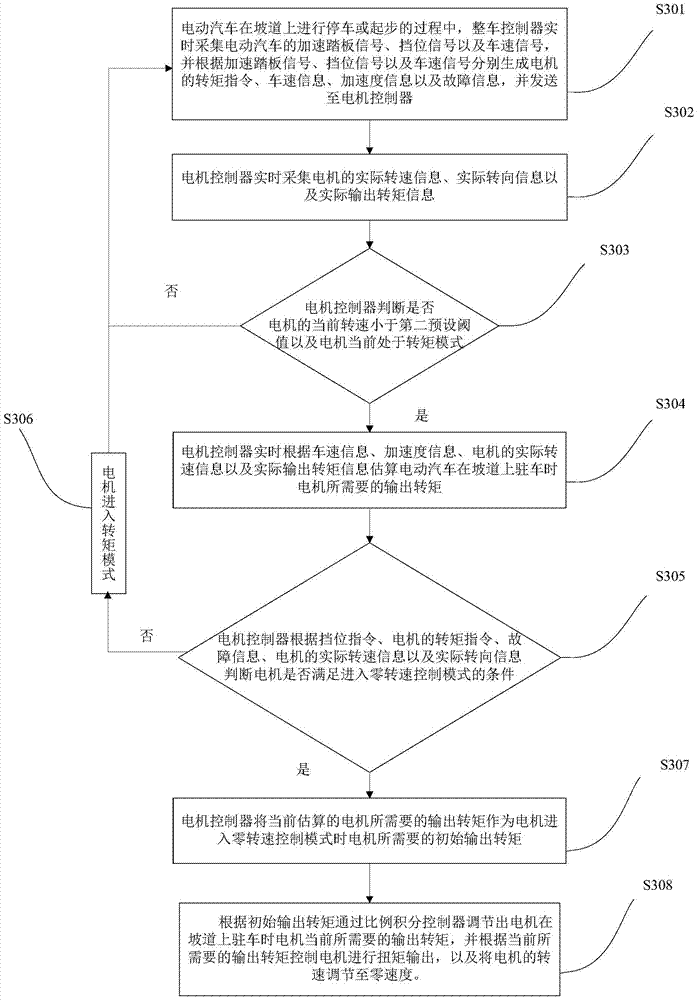 Electric vehicle and its ramp parking control method and system