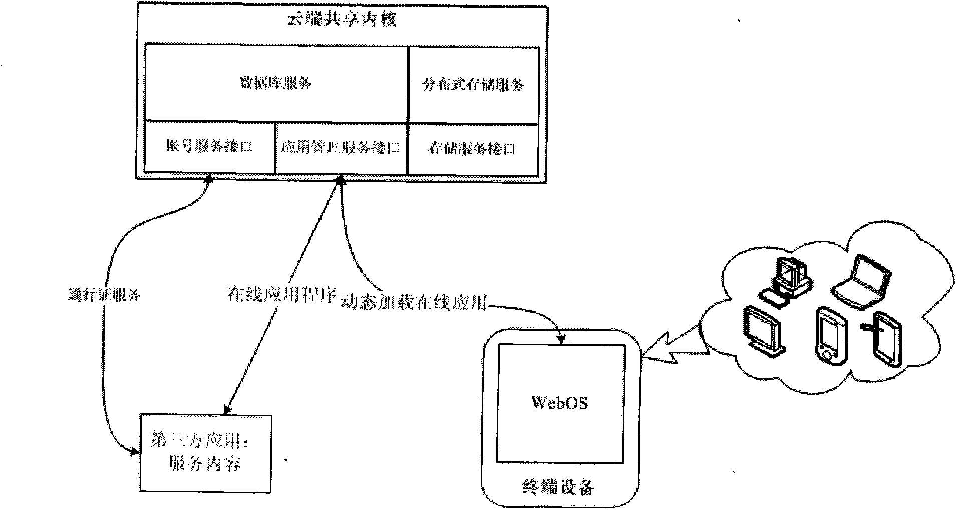 Cloud computing-based online operating system