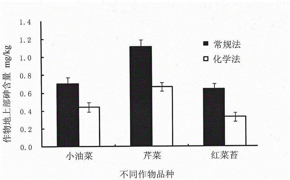 Method for reducing arsenic absorbed by crops