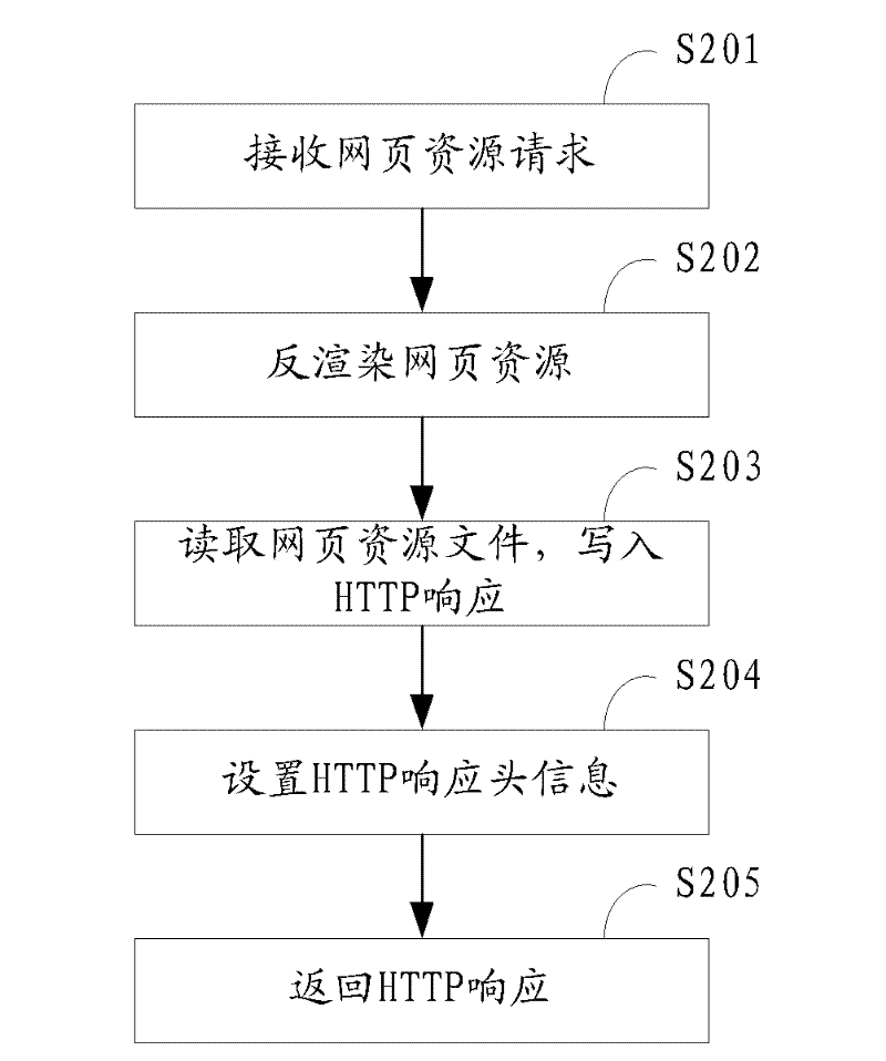 Webpage resource cache control method, device and system