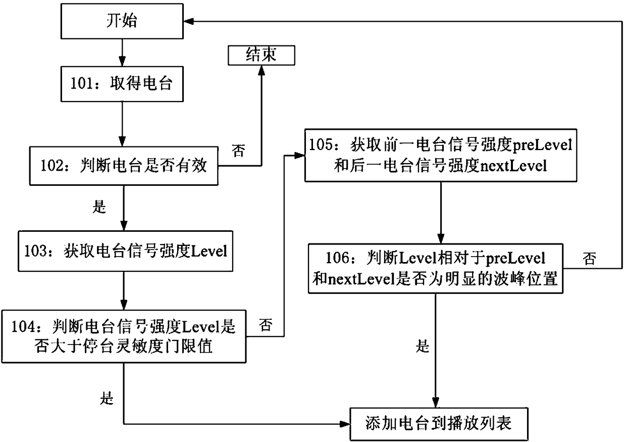 Channel search optimization method for radio