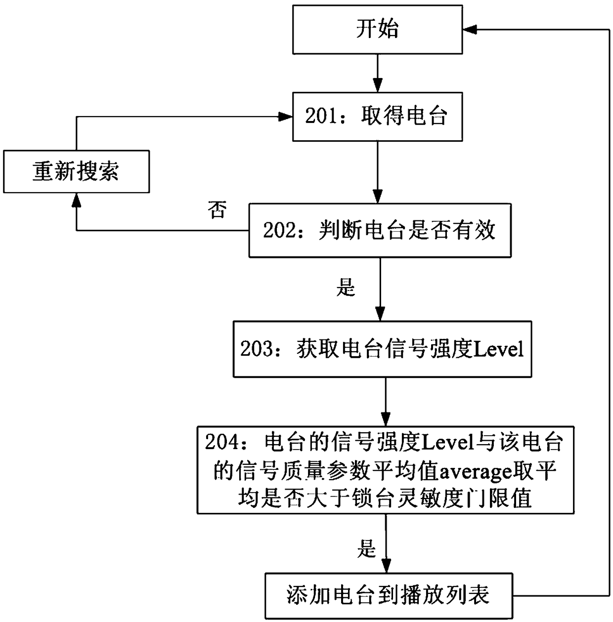 Channel search optimization method for radio