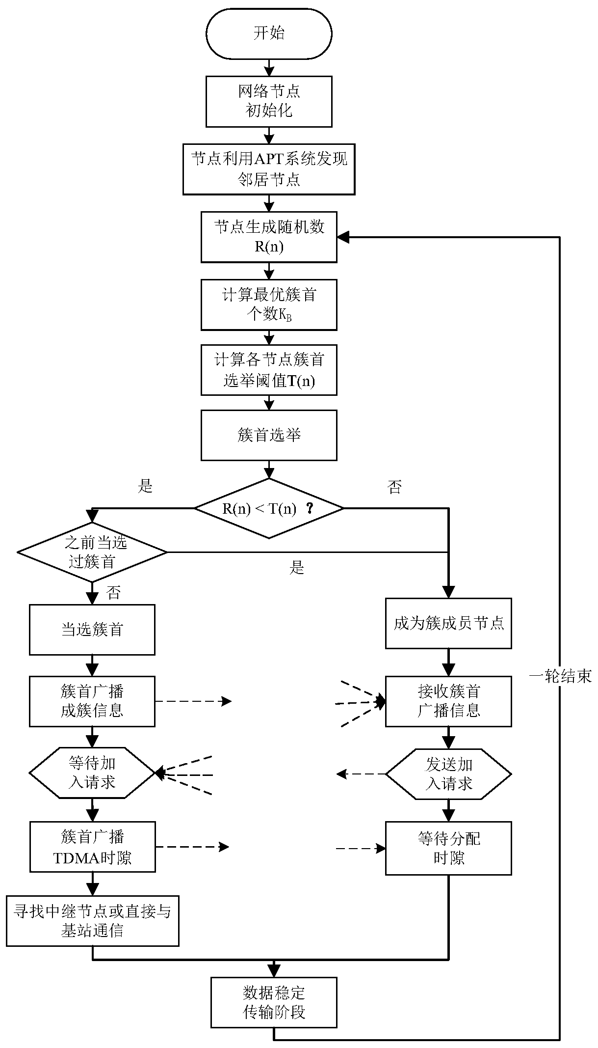 Three-dimensional wireless optical sensor network routing method based on clustering