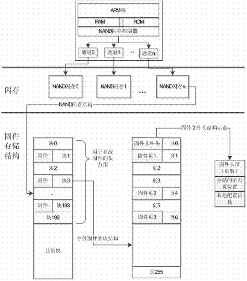 Start method supporting bad block flash memory scanning