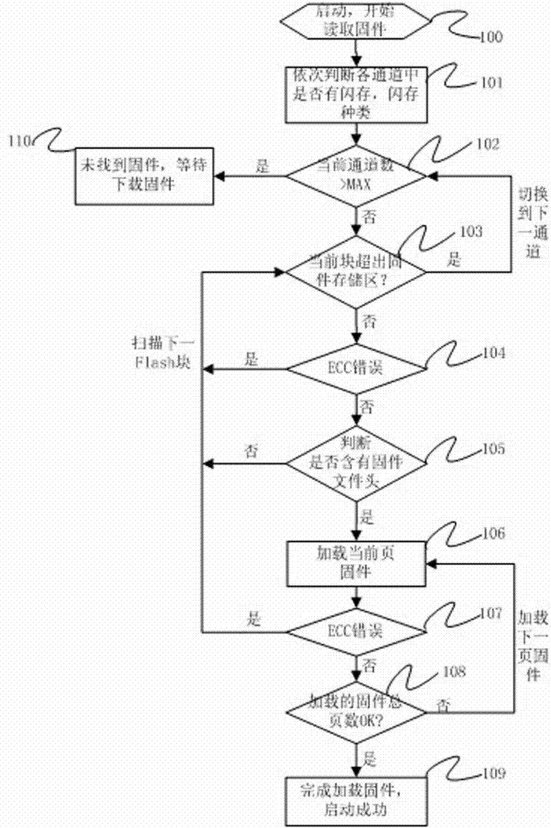 Start method supporting bad block flash memory scanning