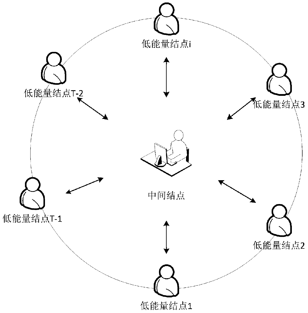 A fully homomorphic key distribution method for leveled