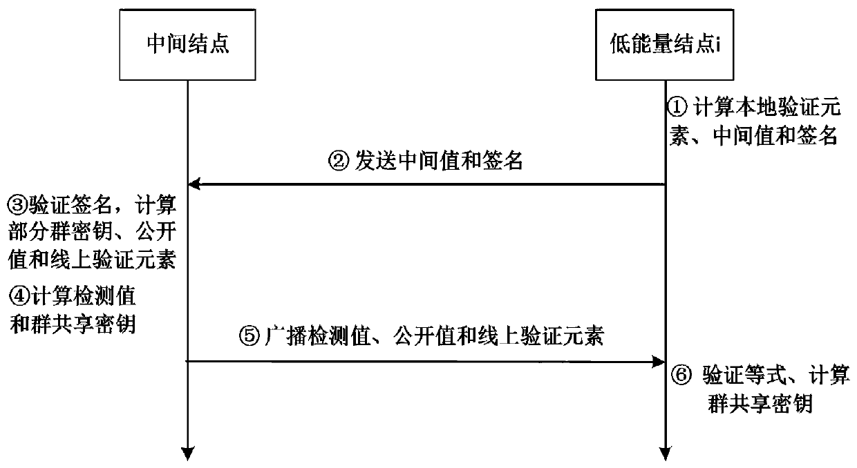 A fully homomorphic key distribution method for leveled