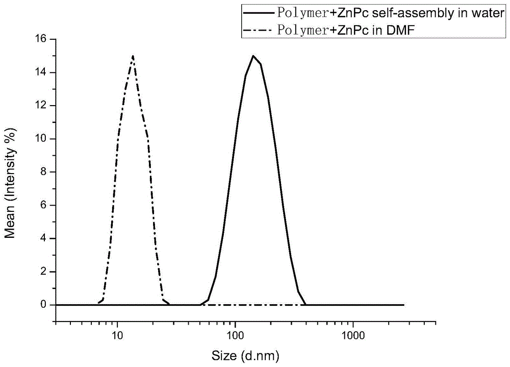 Sugar-containing photodynamic therapy nano particles with blood stability and target ability and preparing method of sugar-containing photodynamic therapy nano particles