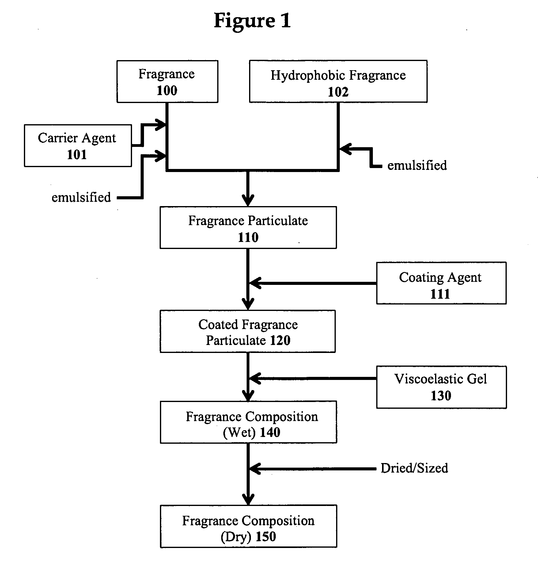 Multilayer fragrance encapsulation