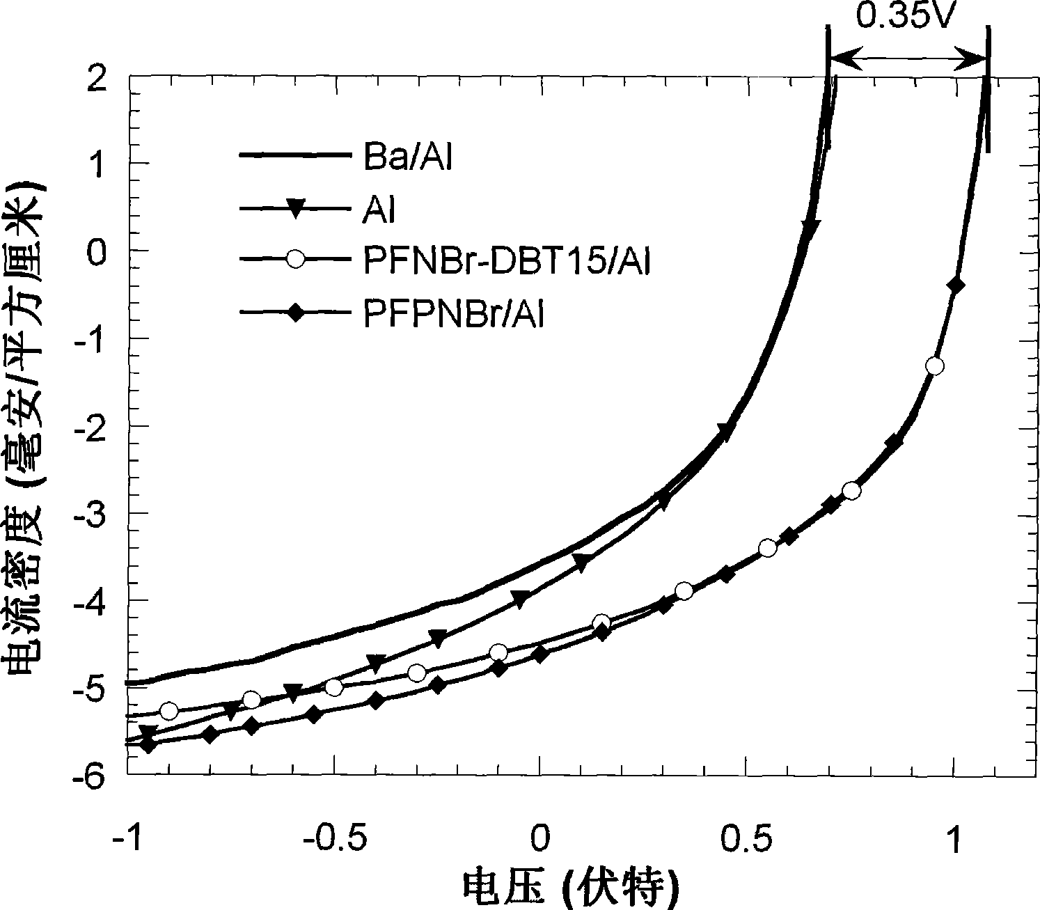 Polymer body heterojunction solar cell and preparation thereof