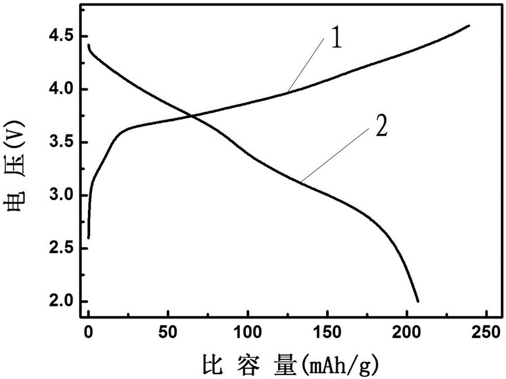 Lithium metal oxide composite positive electrode material with multilayer structure, precursor material for constituting same, and preparation method and application for precursor material