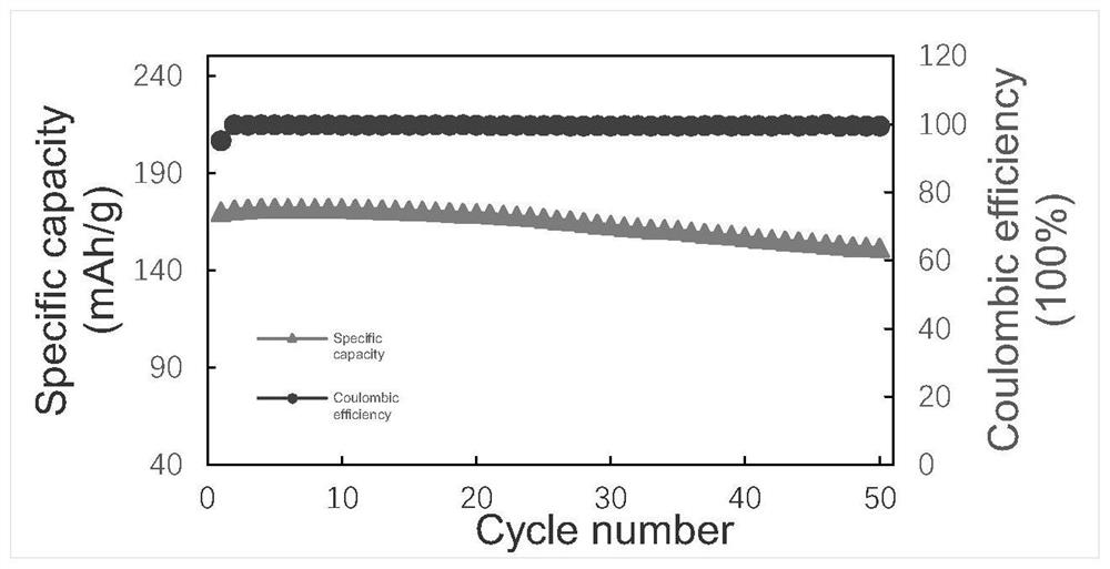 All-solid-state lithium battery composite positive electrode prepared based on melt permeation method and preparation method thereof