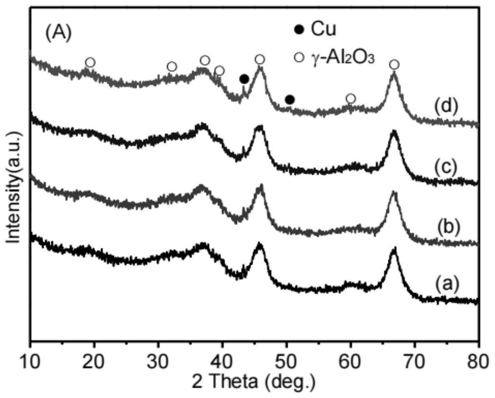 A kind of method for synthesizing higher alcohol by catalytic conversion of ethanol