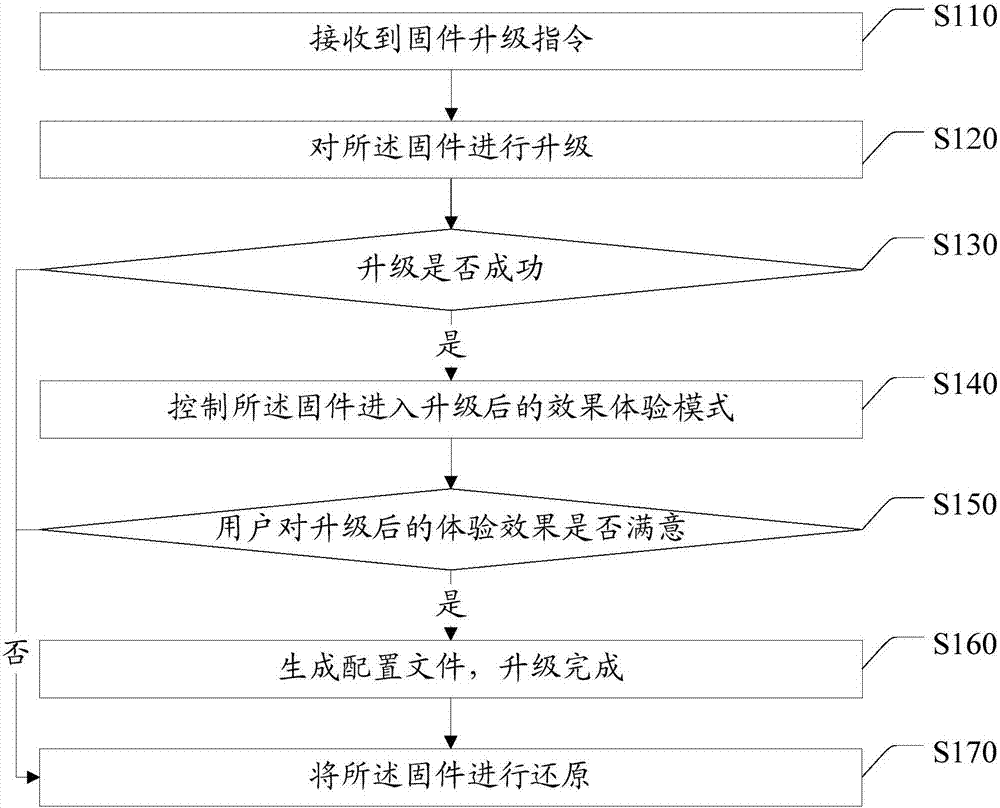 Mobile terminal and firmware upgrading method and device thereof