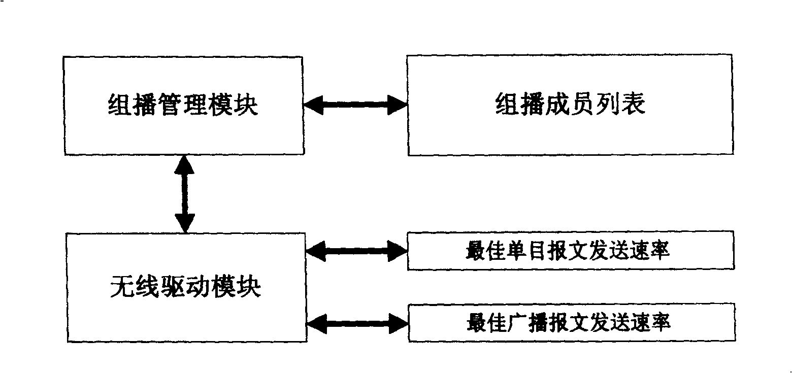 Wireless LAN IP multicast transmission anomaly quick detecting method