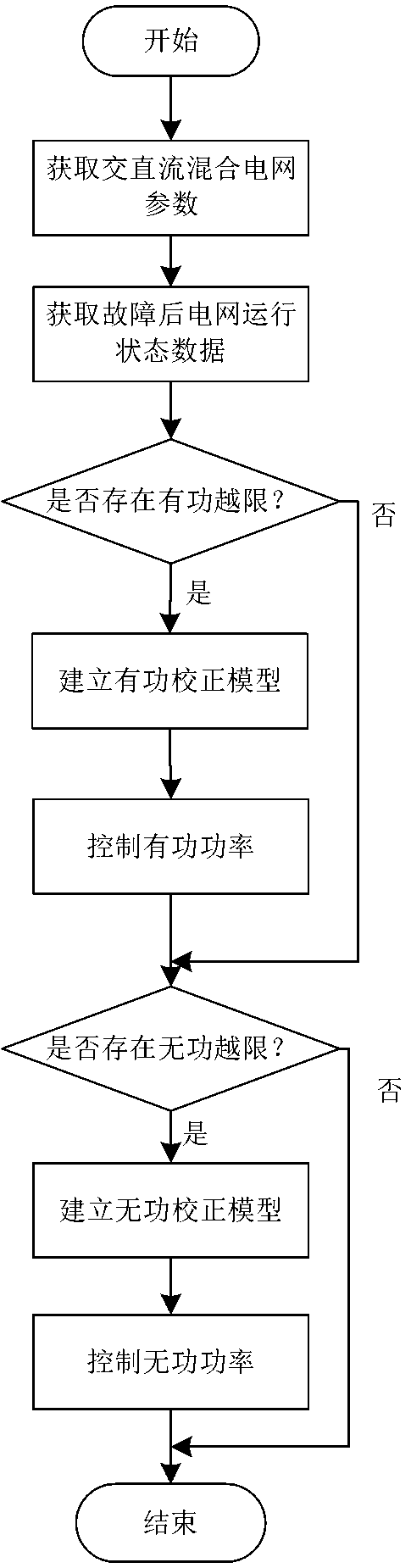 An over-limit correction control method for AC-DC hybrid grid with flexible DC