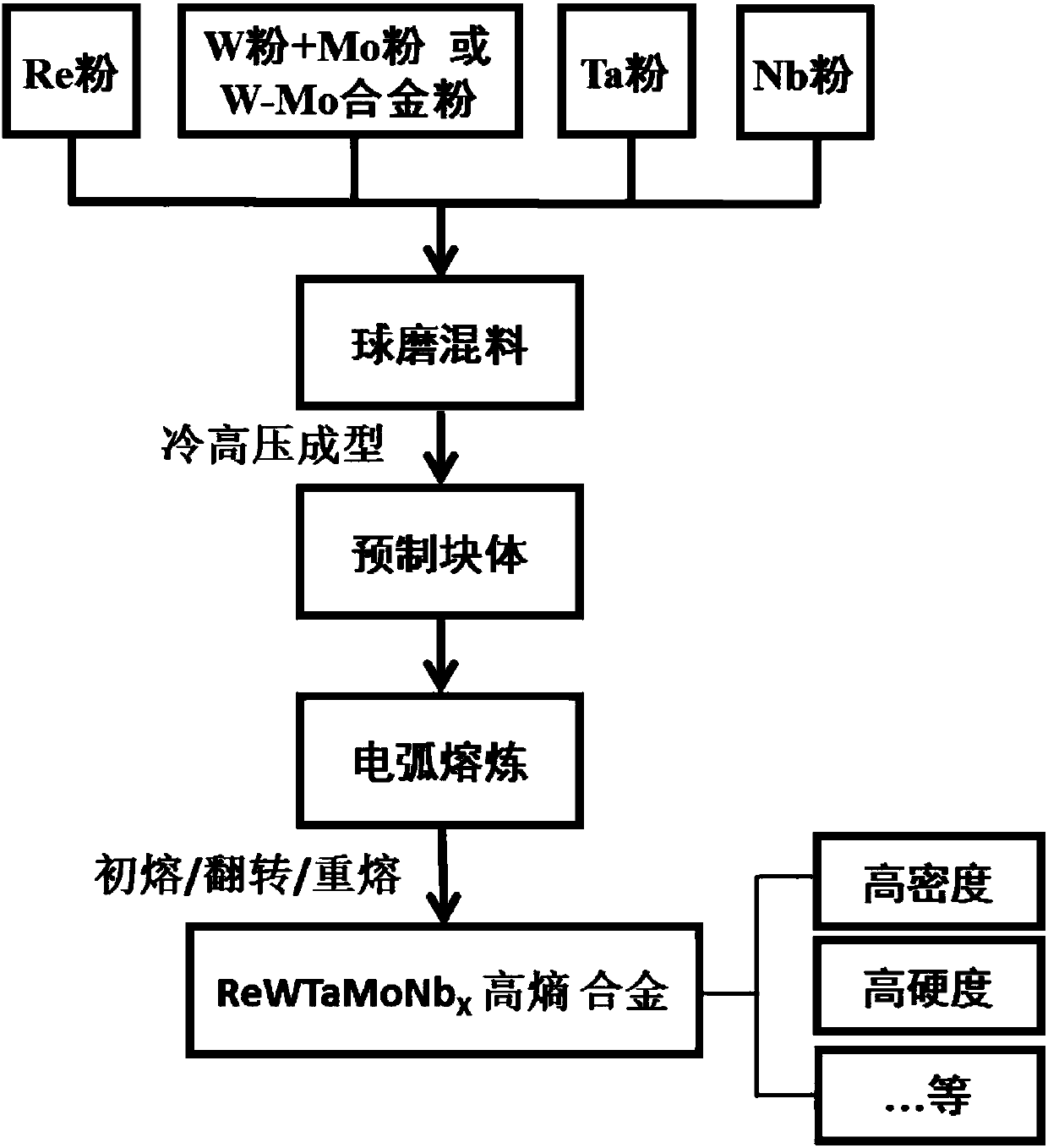 Re-containing high-density ReWTaMoNbx high-entropy alloy material and preparing method thereof