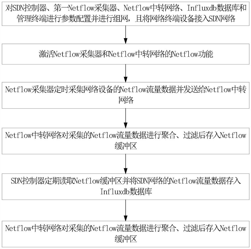 A netflow-based sdn network traffic statistics device and method