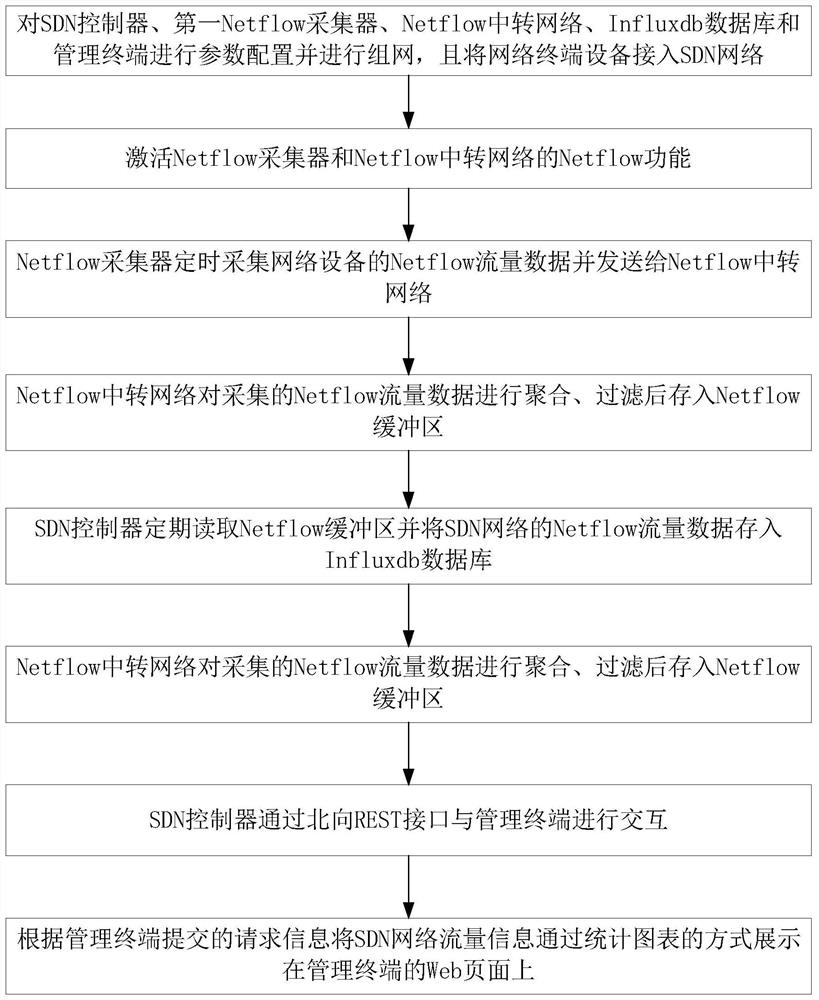 A netflow-based sdn network traffic statistics device and method