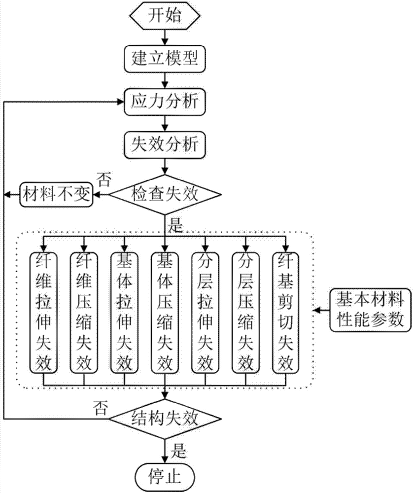 Composite material structure failure analysis method based on mesomechanics degradation model