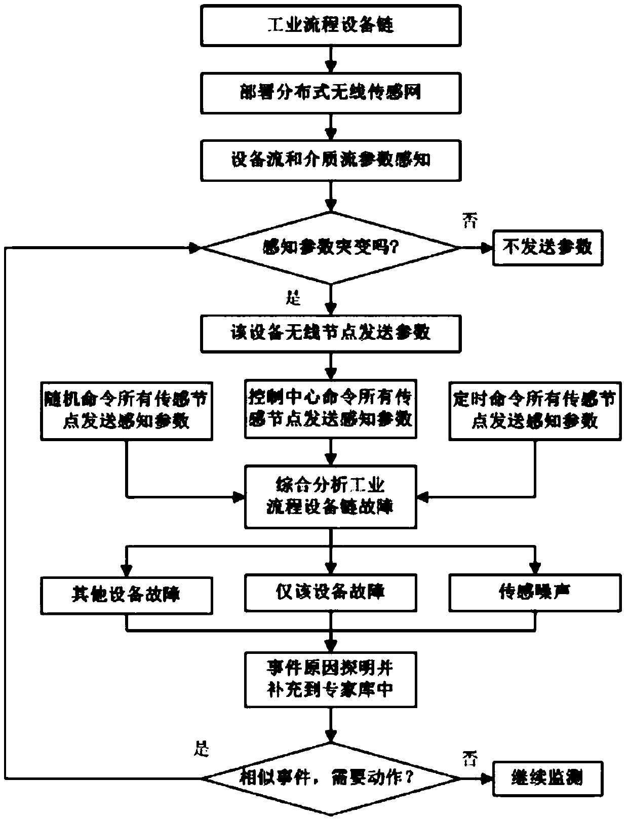 Method for detecting equipment failure