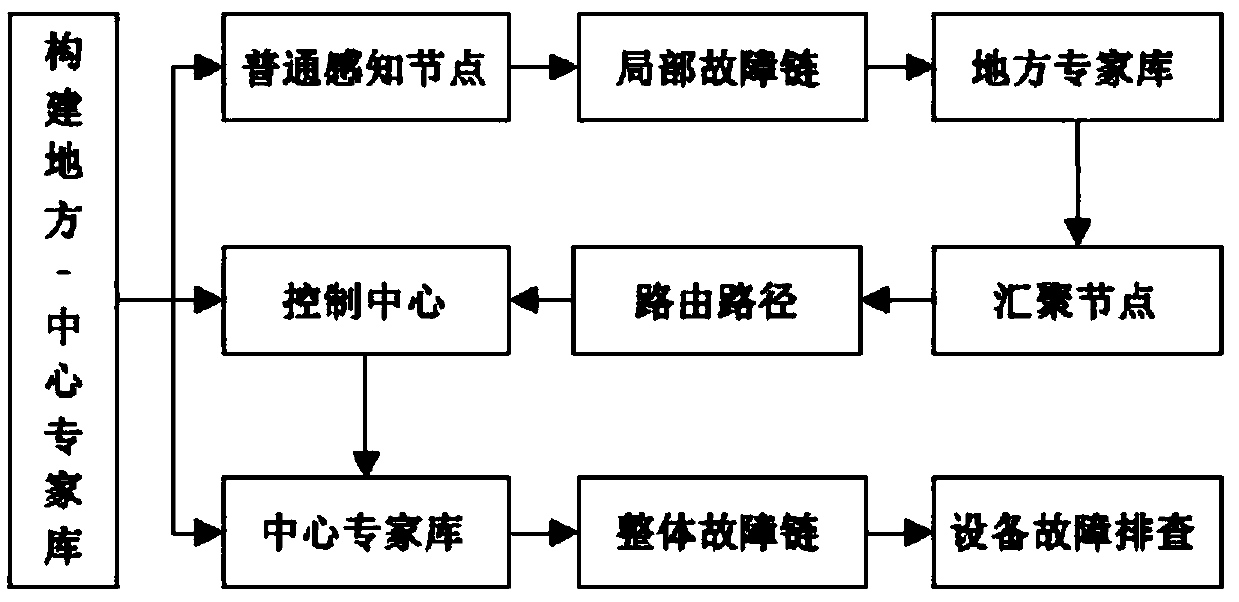 Method for detecting equipment failure