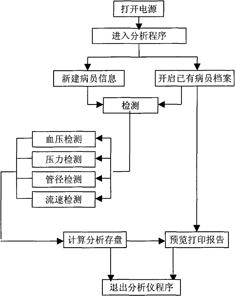 Method and instrument for analyzing energy indexes of cerebral blood vessel