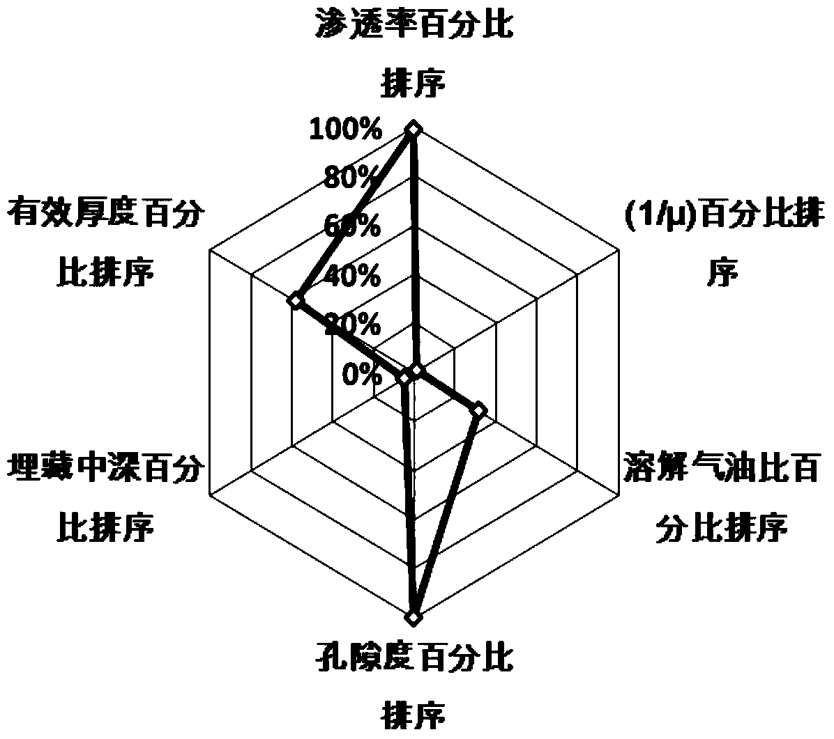 Visualized quantitative evaluation method of oil and gas field similarity