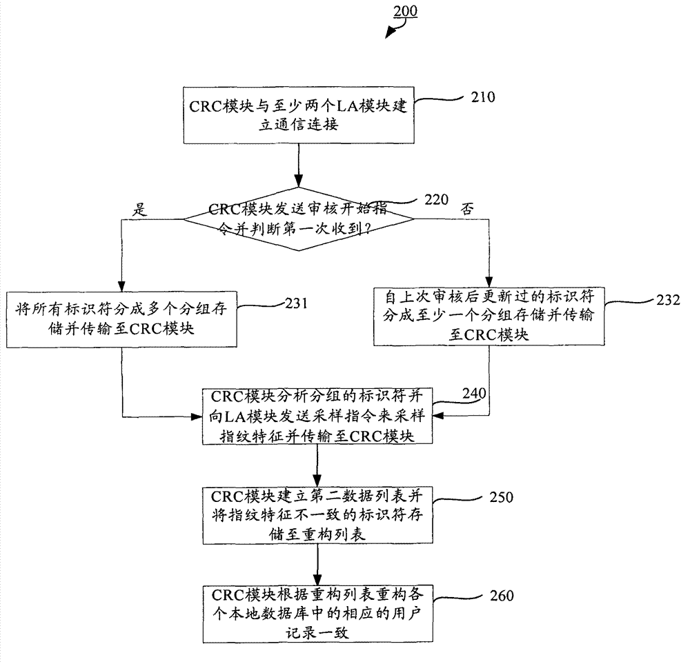 Method for comparison and reconstruction of geographic redundancy database