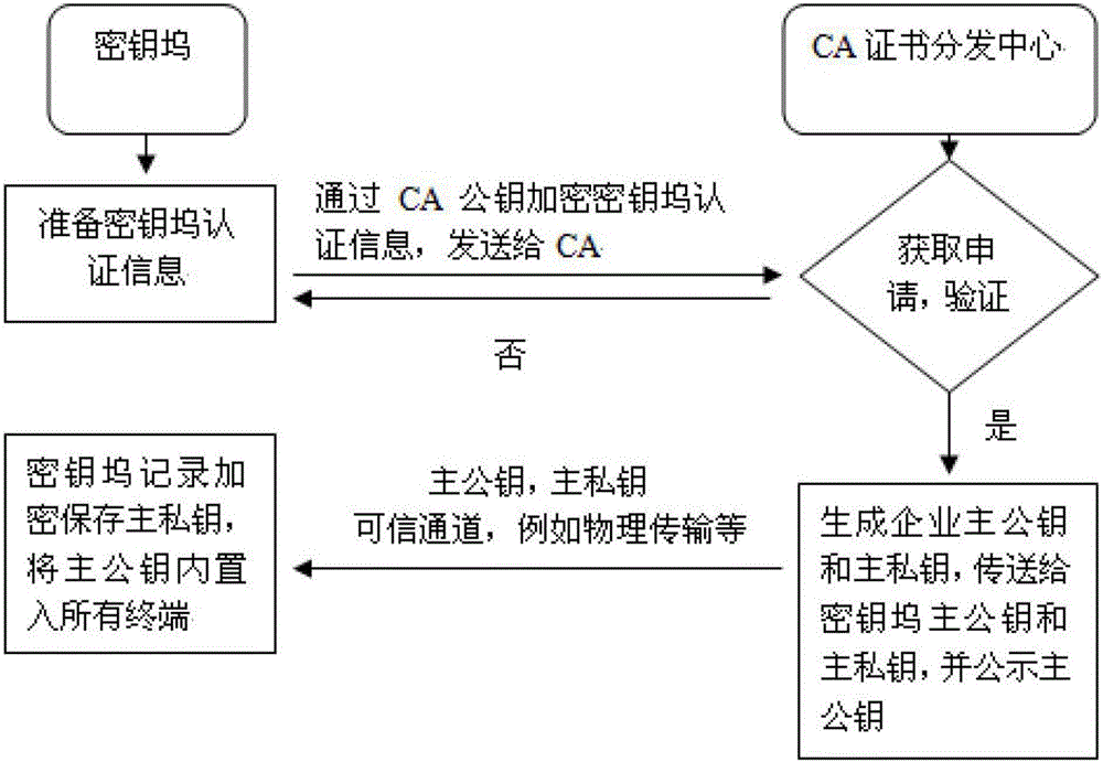 Asymmetric secret key distribution and message encryption method based on identity information