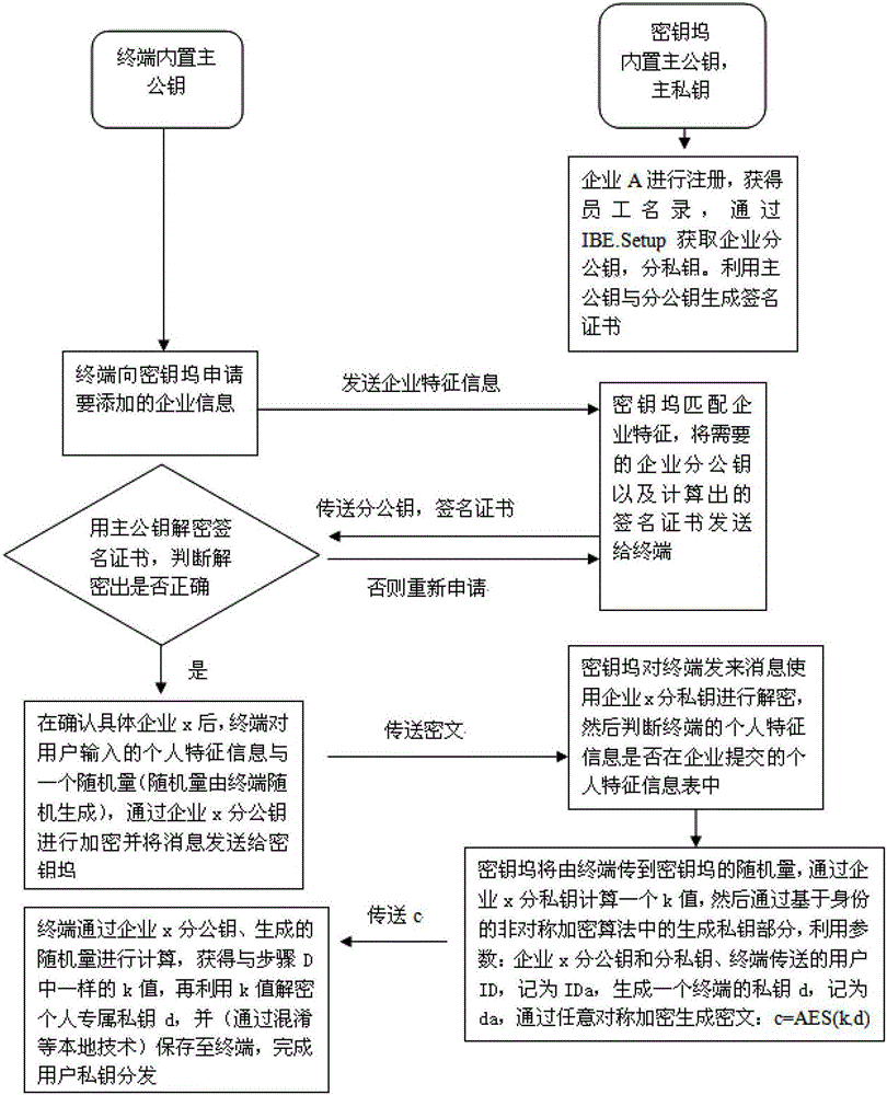 Asymmetric secret key distribution and message encryption method based on identity information