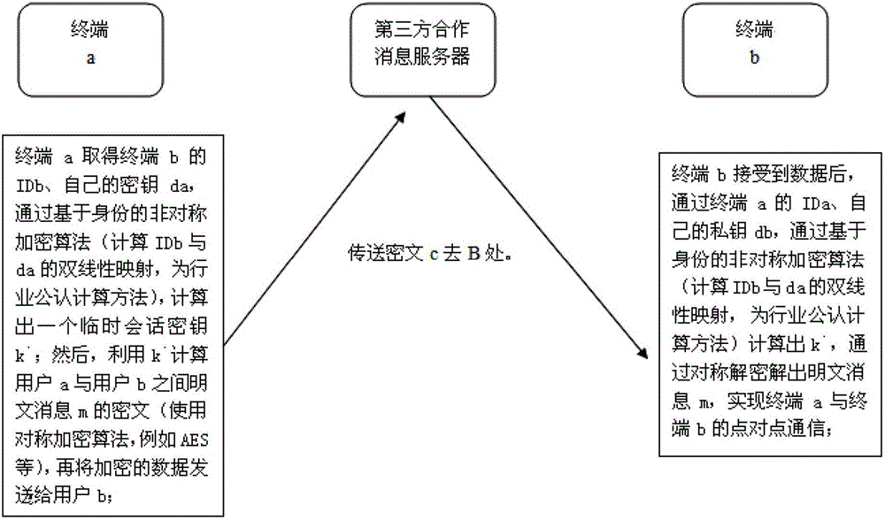 Asymmetric secret key distribution and message encryption method based on identity information