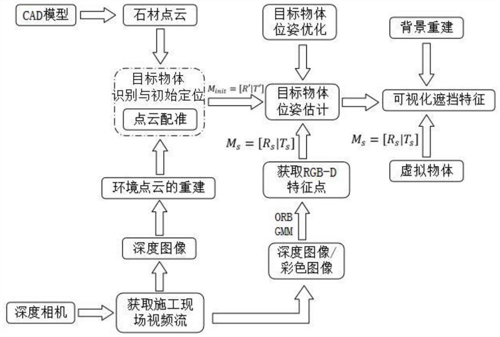 Augmented reality visualization method based on depth camera and application