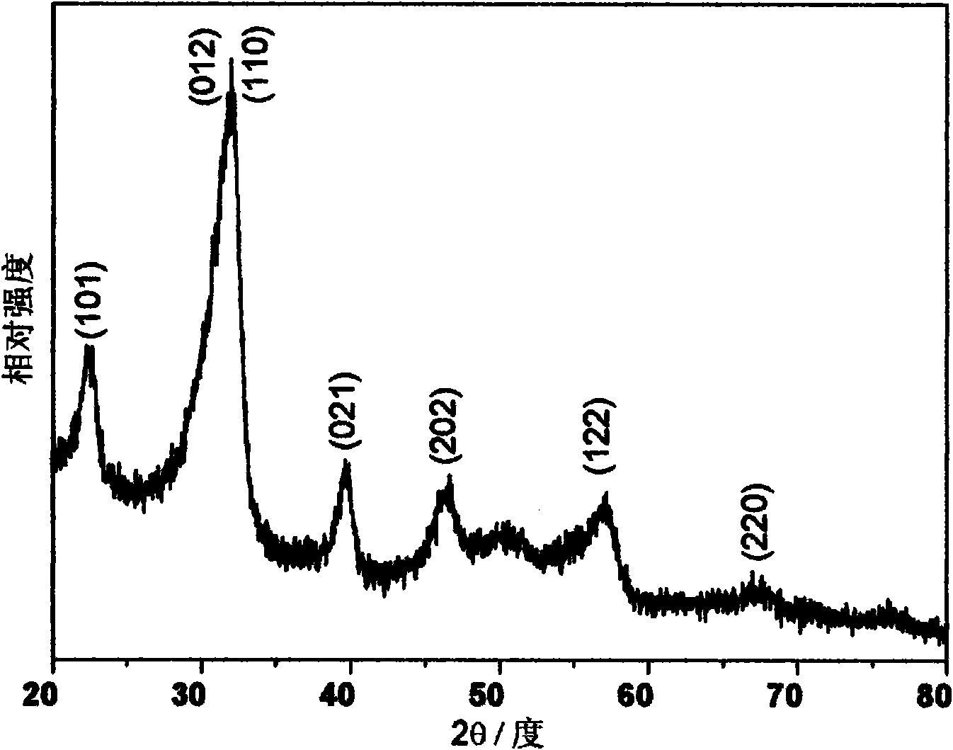 Bismuth sodium titanate nanometer flower and preparation method thereof