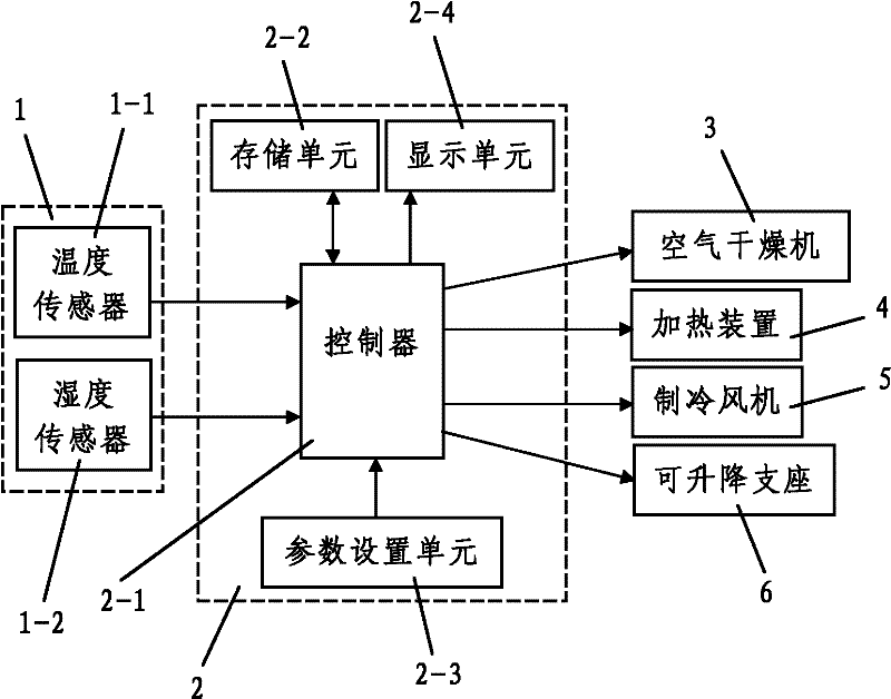 Device for monitoring environmental parameter in test box used in ultrasonic flaw detector calibration device