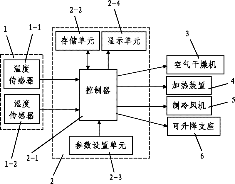 Device for monitoring environmental parameter in test box used in ultrasonic flaw detector calibration device