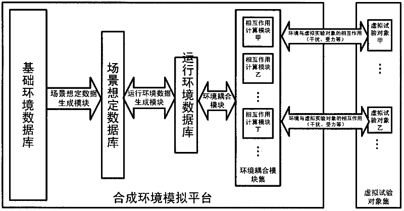 Synthetic environment simulation platform