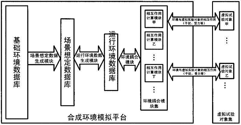 Synthetic environment simulation platform